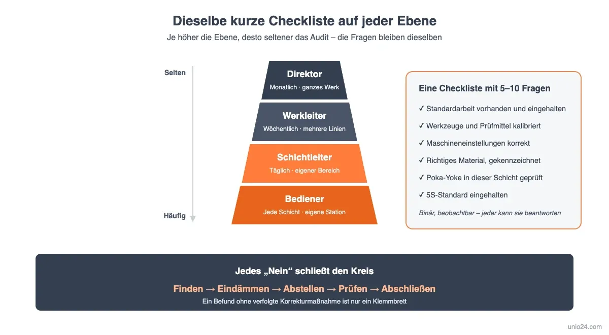 Pyramide des Layered Process Audit: dieselbe Checkliste mit 5 bis 10 Fragen, von Bedienern in jeder Schicht, von Schichtleitern täglich, von Werkleitern wöchentlich und von Direktoren monatlich abgearbeitet; jeder nicht bestandene Punkt durchläuft den Kreis aus Finden, Eindämmen, Abstellen, Prüfen und Abschließen