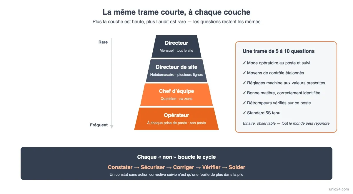 Pyramide de l'audit de poste en couches : la même trame de 5 à 10 questions passée par les opérateurs à chaque poste, les chefs d'équipe tous les jours, les directeurs de site toutes les semaines et les directeurs tous les mois, chaque point en échec bouclant le cycle constater, sécuriser, corriger, vérifier, solder