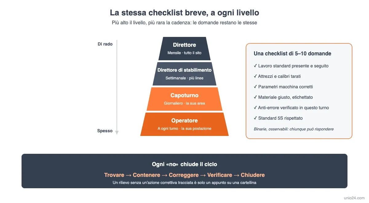 Piramide del layered process audit: la stessa checklist di 5–10 domande fatta dagli operatori a ogni turno, dai capiturno ogni giorno, dai direttori di stabilimento ogni settimana e dai direttori ogni mese, con ogni voce fallita che chiude il ciclo trovare, contenere, correggere, verificare, chiudere