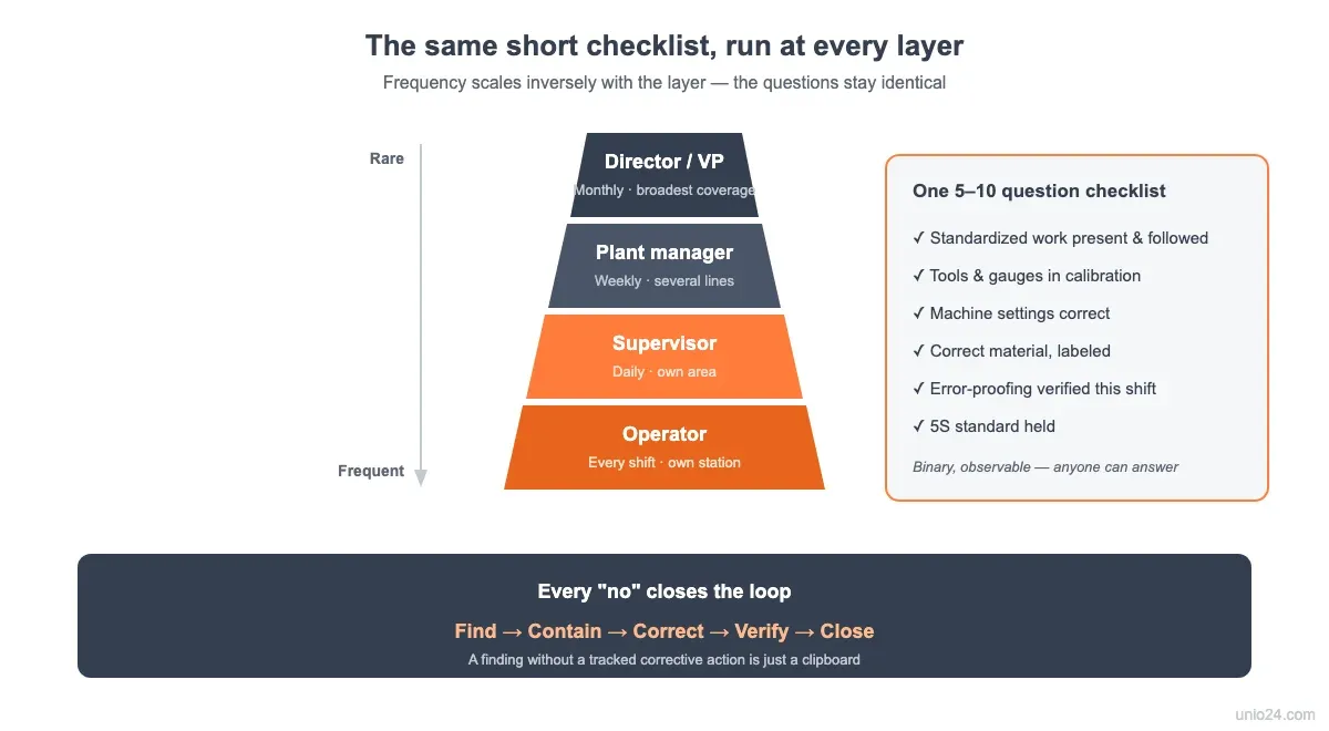 Layered process audit pyramid: the same 5–10 question checklist run by operators every shift, supervisors daily, plant managers weekly, and directors monthly, with every failed item closing the find-contain-correct-verify-close loop