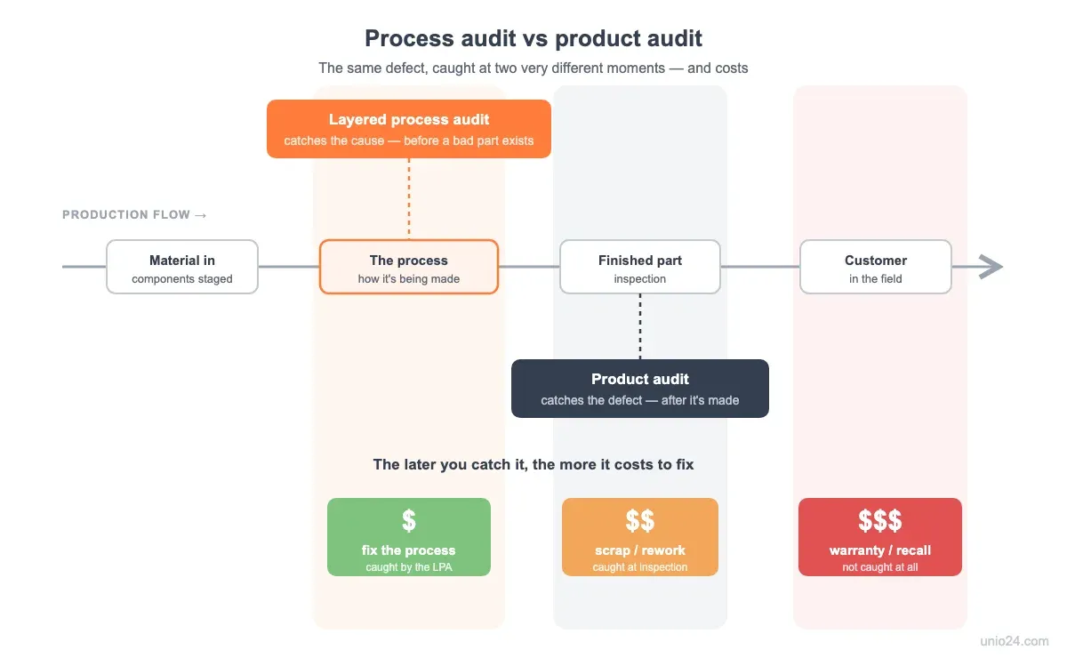 Process audit vs product audit on the production flow: a layered process audit catches the cause at the making stage before a bad part exists, while a product audit catches the defect at final inspection after it's made — with the cost to fix rising from cheap at the process to a warranty or recall at the customer