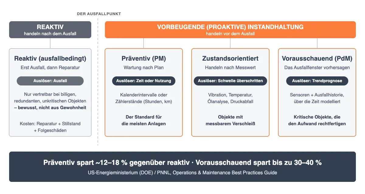 Das Spektrum der Instandhaltungsstrategien: Reaktive Instandhaltung handelt nach dem Ausfall; vorbeugende Instandhaltung ist der Oberbegriff für präventive, zustandsorientierte und vorausschauende Strategien, die vor dem Ausfall handeln