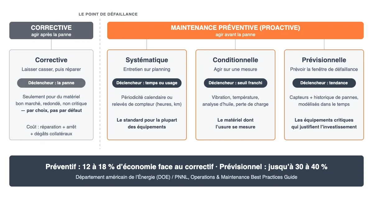 Le spectre des stratégies de maintenance : la corrective intervient après la défaillance ; la préventive est le parapluie du systématique, du conditionnel et du prévisionnel, qui agissent tous avant la panne