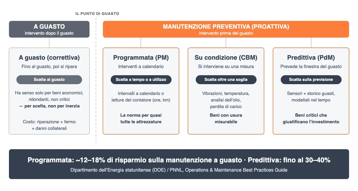 Lo spettro delle strategie di manutenzione: la manutenzione a guasto interviene dopo il guasto; la manutenzione preventiva è l'ombrello sopra le strategie programmata, su condizione e predittiva, che intervengono prima del guasto