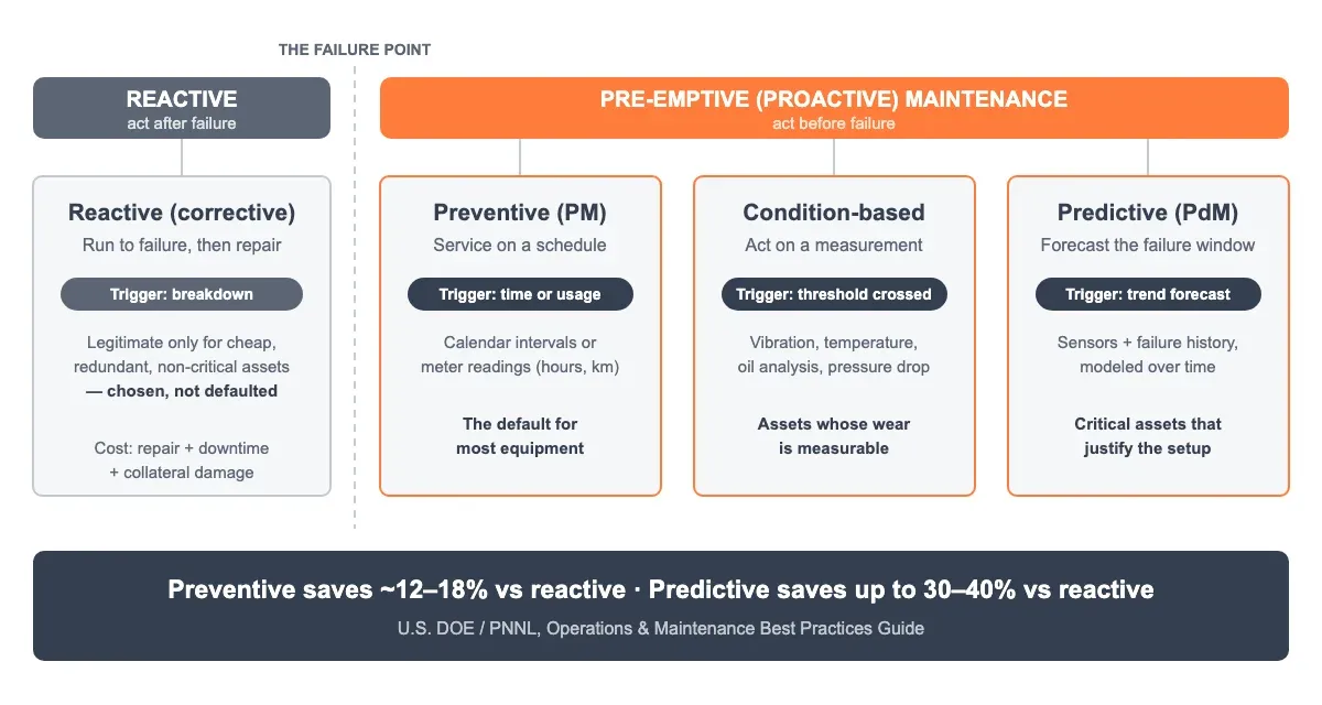 The maintenance strategy spectrum: reactive maintenance acts after failure; pre-emptive maintenance is the umbrella over preventive, condition-based, and predictive strategies, which act before failure