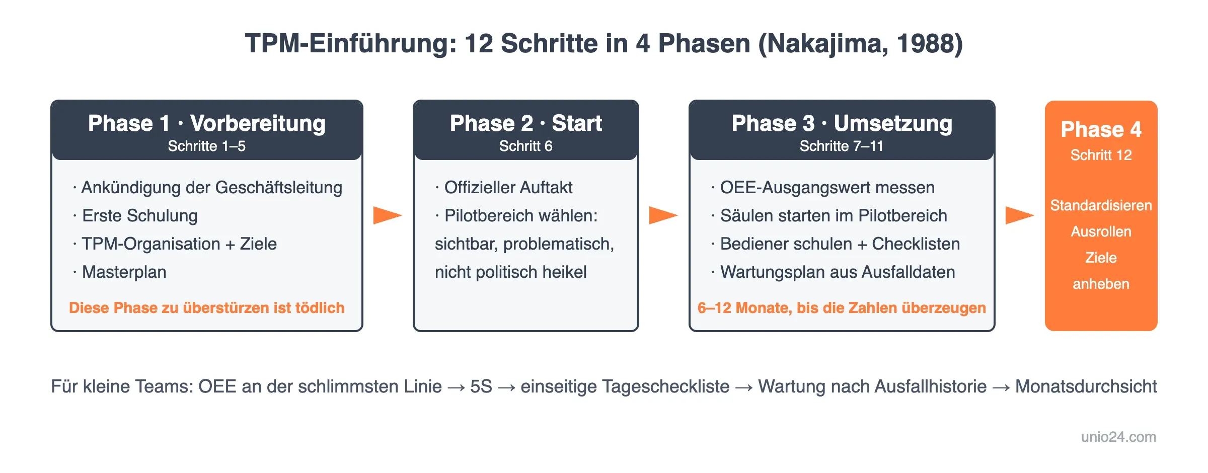 TPM-Einführung: Nakajimas 12 Schritte in 4 Phasen – Vorbereitung, Start, Umsetzung, Stabilisierung