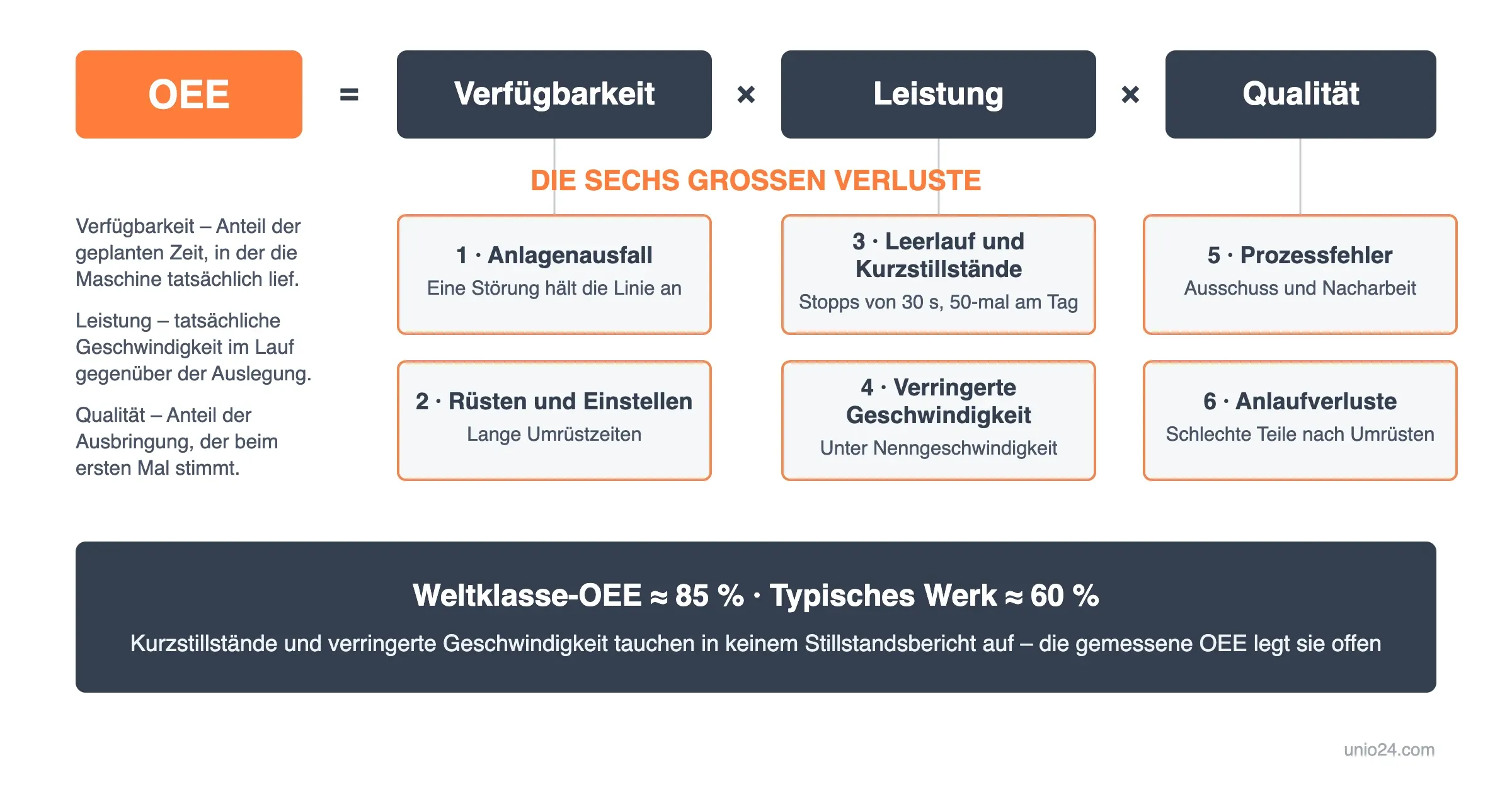OEE-Formel – Verfügbarkeit × Leistung × Qualität –, jeder Faktor zwei der sechs großen Verluste von TPM zugeordnet