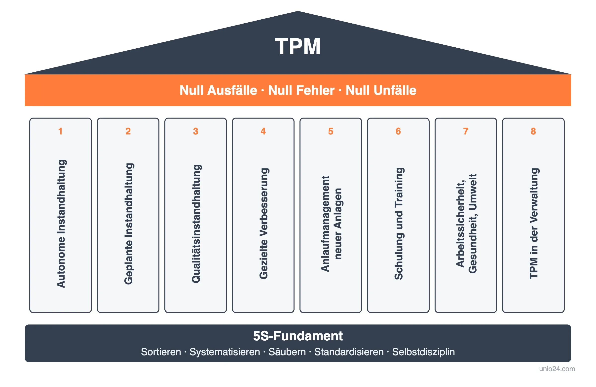 Die 8 Säulen der Total Productive Maintenance auf einem 5S-Fundament, unter den TPM-Zielen: null Ausfälle, null Fehler, null Unfälle