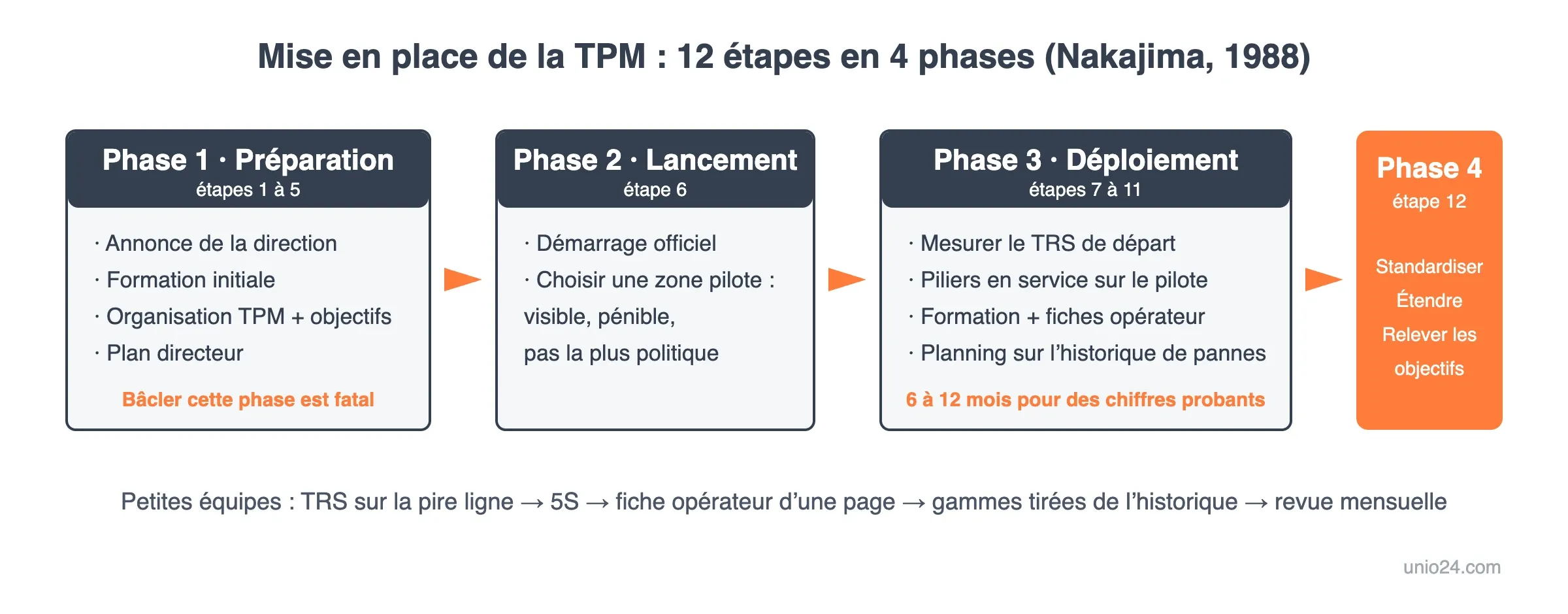 Feuille de route de mise en place de la TPM : les 12 étapes de Nakajima regroupées en 4 phases — préparation, lancement, déploiement, stabilisation
