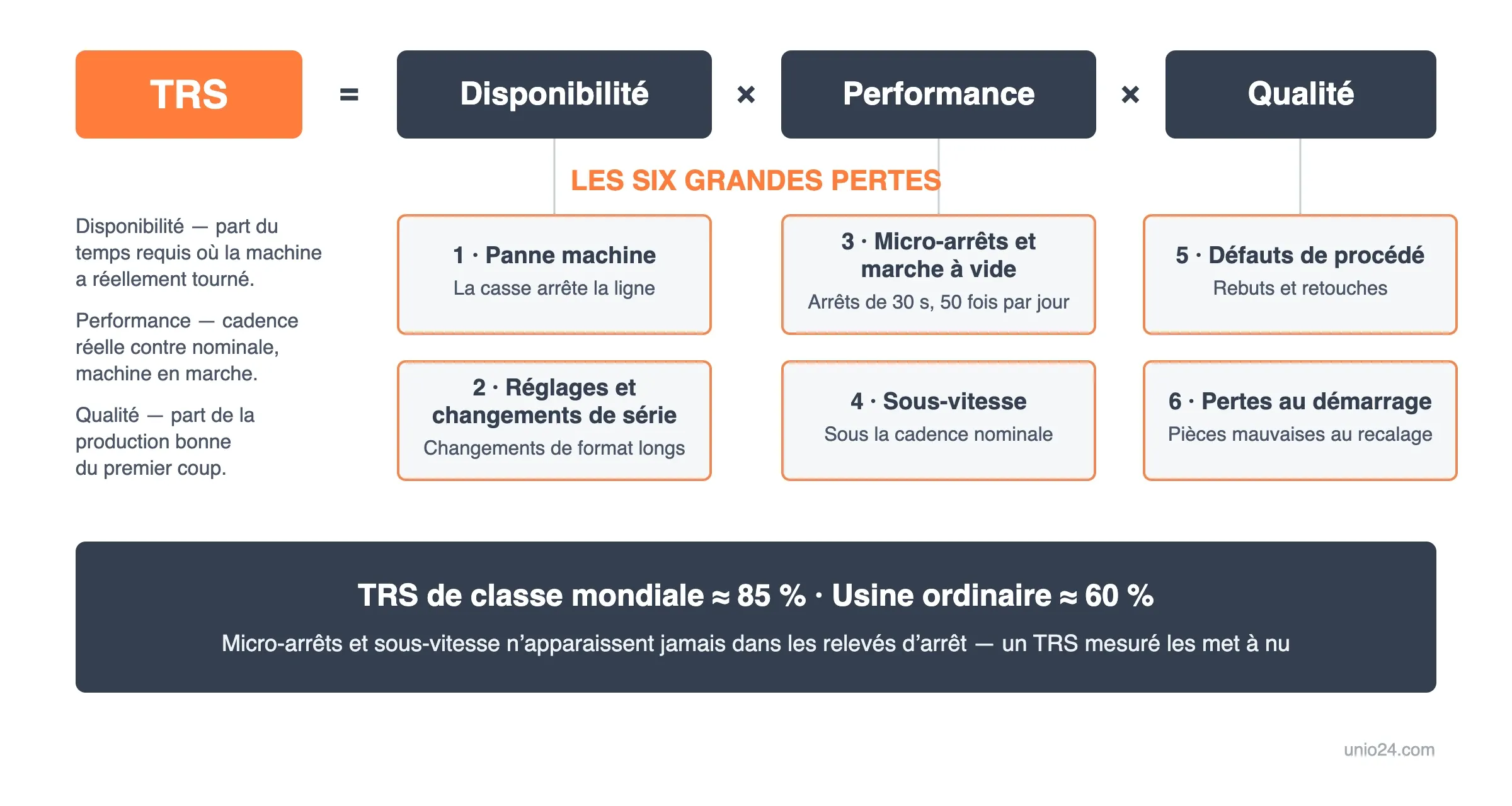 La formule du TRS — Disponibilité × Performance × Qualité — avec chaque facteur rattaché à deux des six grandes pertes de la TPM