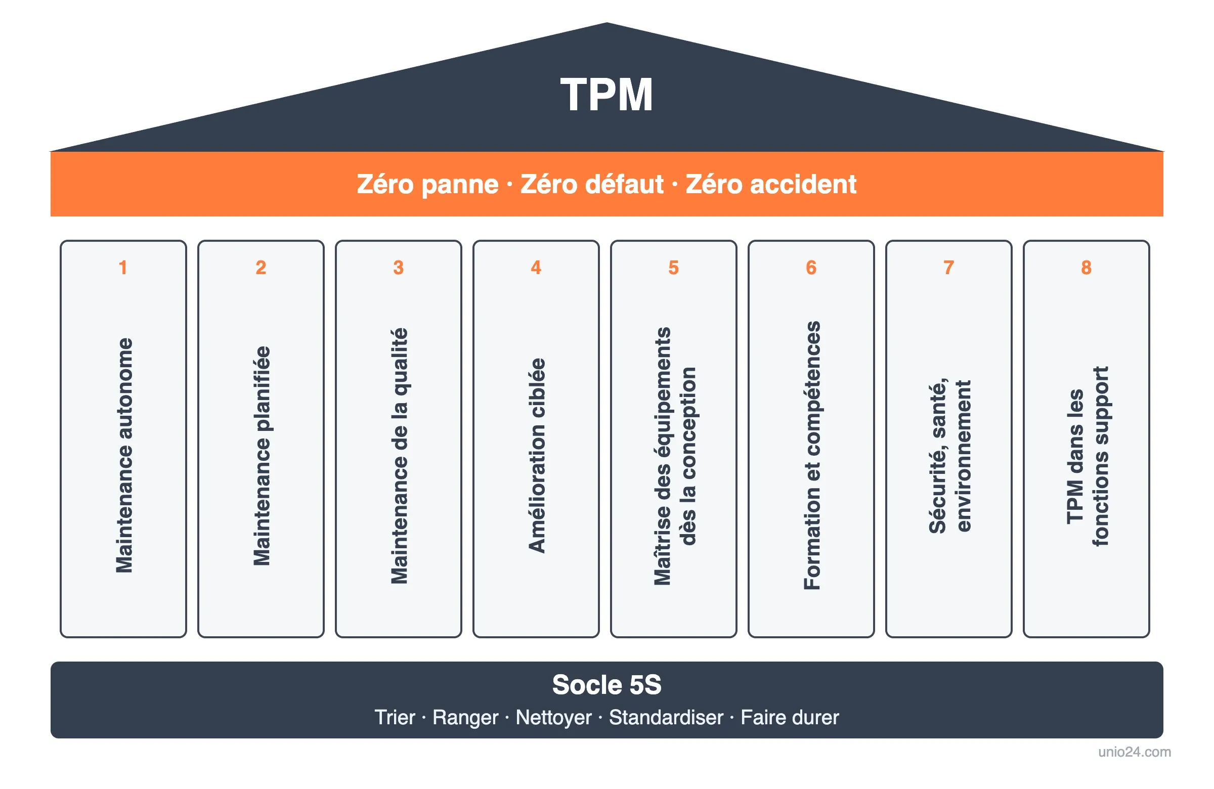 Les 8 piliers de la maintenance productive totale posés sur un socle 5S, sous les objectifs de la TPM : zéro panne, zéro défaut, zéro accident