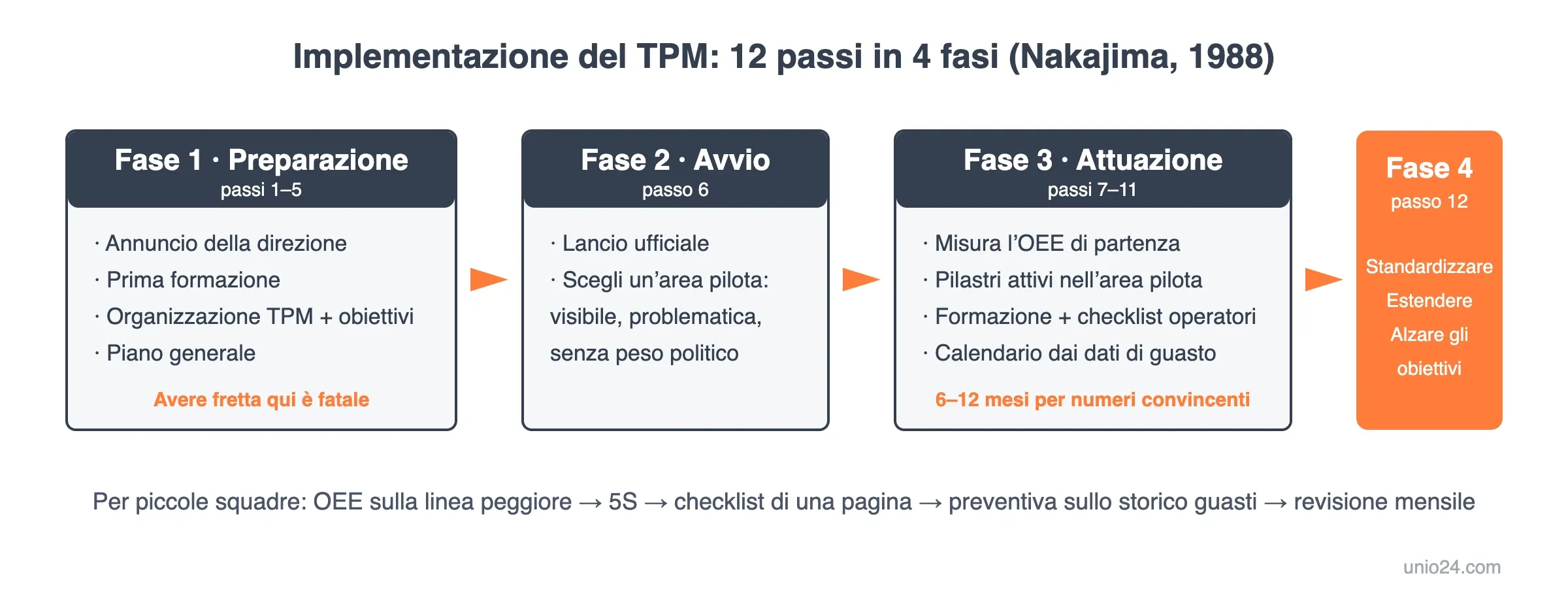 Tabella di marcia per l'implementazione del TPM: i 12 passi di Nakajima raggruppati in 4 fasi, preparazione, avvio, attuazione, consolidamento