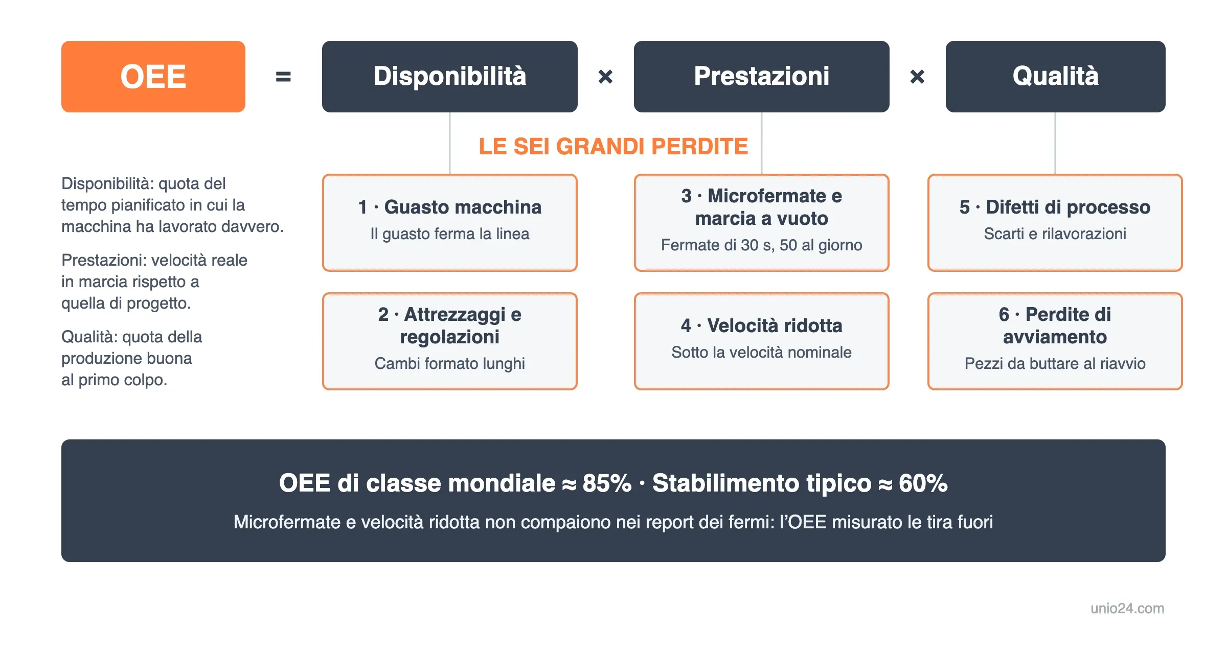 La formula dell'OEE, Disponibilità × Prestazioni × Qualità, con ogni fattore collegato a due delle sei grandi perdite del TPM