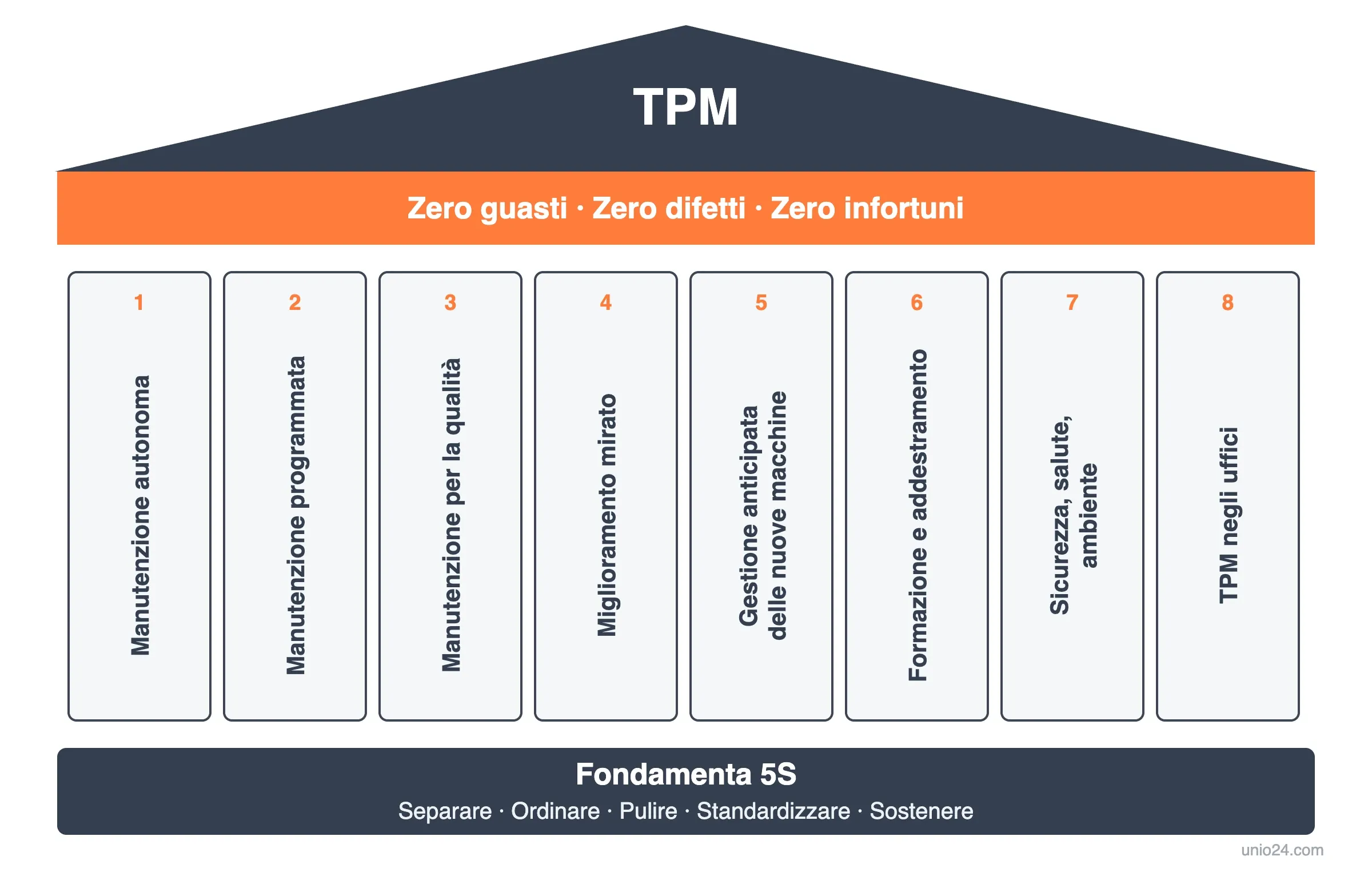 Gli 8 pilastri del Total Productive Maintenance appoggiati su fondamenta 5S, sotto gli obiettivi del TPM: zero guasti, zero difetti, zero infortuni