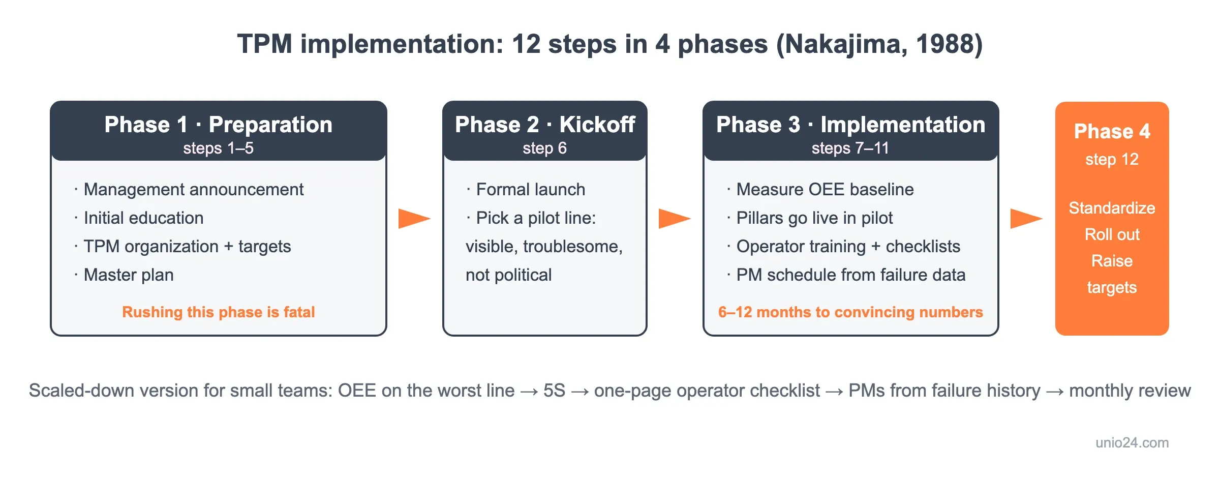 TPM implementation roadmap: Nakajima's 12 steps grouped into 4 phases — preparation, kickoff, implementation, stabilization