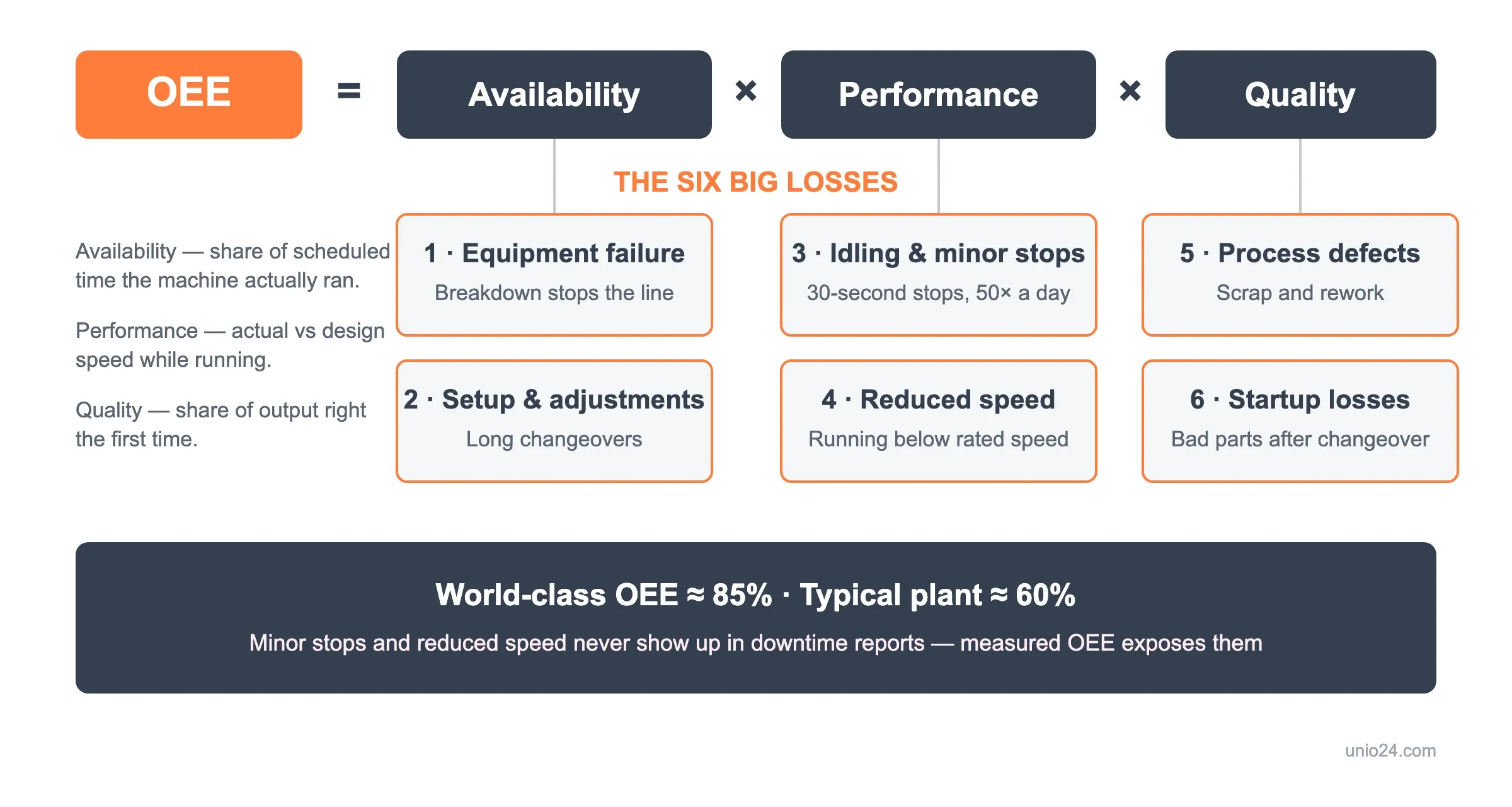 OEE formula — Availability × Performance × Quality — with each factor mapped to two of the six big losses of TPM
