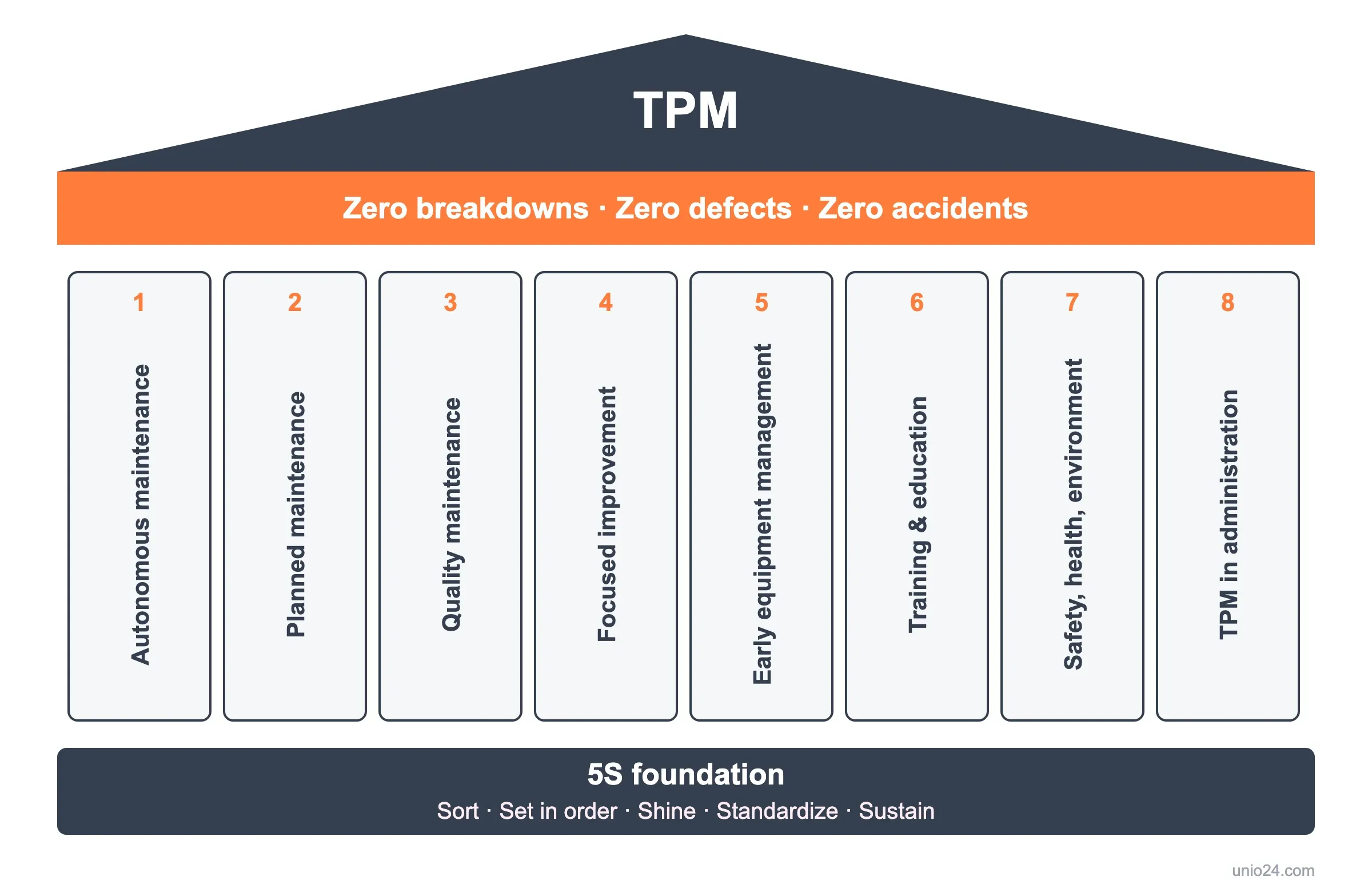 The 8 pillars of Total Productive Maintenance standing on a 5S foundation, under the TPM goals: zero breakdowns, zero defects, zero accidents
