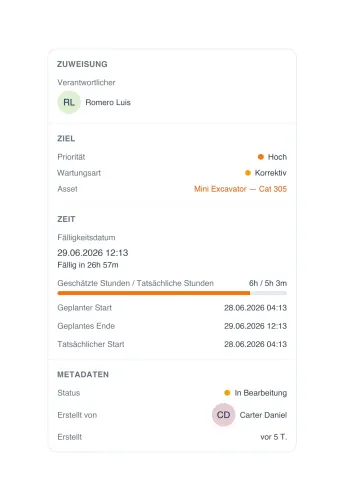 Zusammenhang eines Arbeitsauftrags in UNIO24: Bearbeiter, Priorität, Art der Instandhaltung, das verknüpfte Objekt (Minibagger Cat 305), SLA-Termin sowie geplante und tatsächliche Stunden
