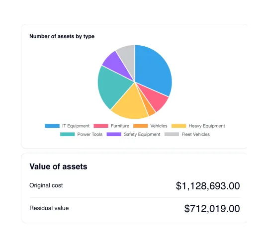 Painel com a composição do patrimônio por tipo ao lado do cartão de valor, mostrando custo de aquisição e valor residual atual