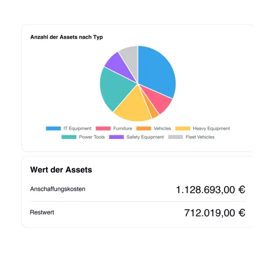 Übersicht in UNIO24: Kreisdiagramm der Objektarten neben der Karte „Wert des Bestands“ mit Anschaffungswert und aktuellem Restwert