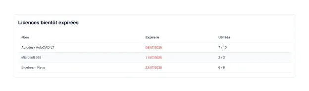 Renouvellements de licences logicielles dans UNIO24 — échéances à venir avec leurs dates, leur coût et le nombre de postes