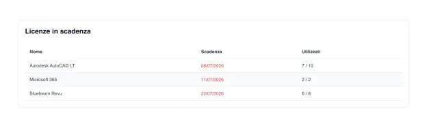 Rinnovi delle licenze in UNIO24: i prossimi rinnovi software con date, costi e numero di postazioni