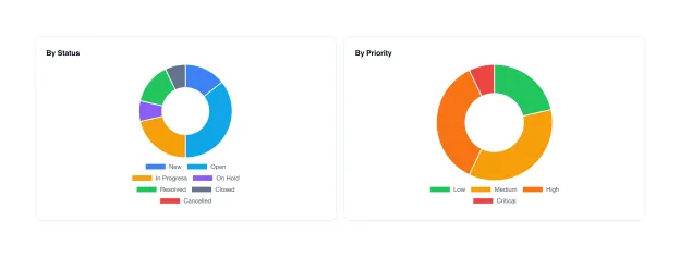 Gráficos de chamados separando as solicitações por situação e por prioridade
