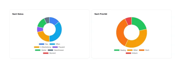 Ticketauswertung in UNIO24: zwei Ringdiagramme, die Anfragen nach Status und nach Priorität aufschlüsseln