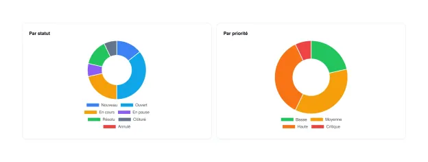 Anneaux d'analyse des tickets répartissant les demandes par statut et par priorité