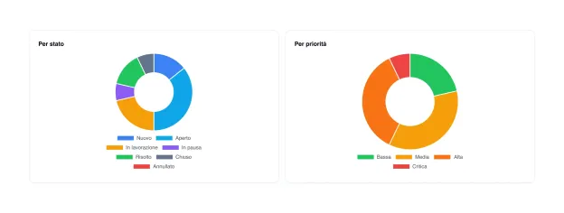 Grafici ad anello delle analisi sui ticket: le richieste divise per priorità e per stato
