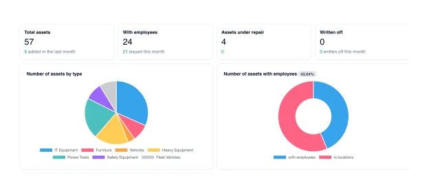 Relatório de utilização: percentual de uso por bem ao longo do tempo, com o item parado sinalizado