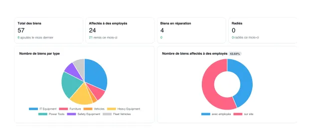 Rapport d'utilisation : taux d'usage par équipement dans le temps, avec les inactifs signalés