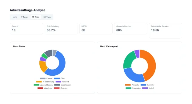 Auswertung der Arbeitsaufträge in UNIO24: Kennzahlenkarten für Gesamtzahl, SLA-Treue, MTTR und Arbeitsstunden, darunter Ringdiagramme nach Status und nach Wartungsart