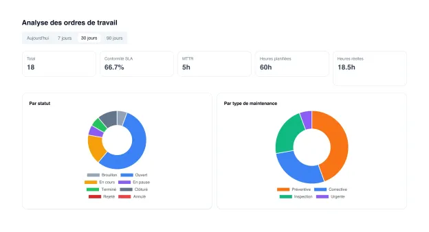 Tableaux de bord d'analyse UNIO24 dans le cloud — graphiques d'utilisation, de coût et de cycle de vie