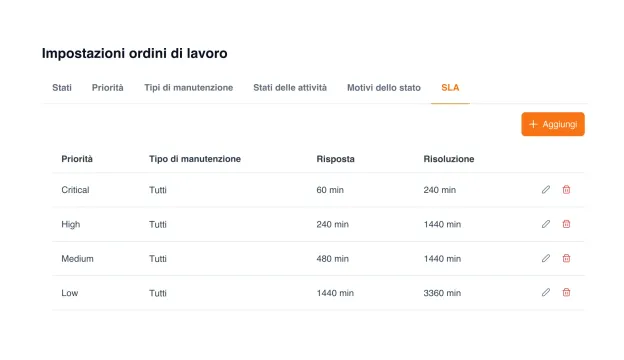 Politiche SLA degli ordini di lavoro in UNIO24 con obiettivi in minuti per priorità critica, alta, media e bassa, distinti per tipo di manutenzione