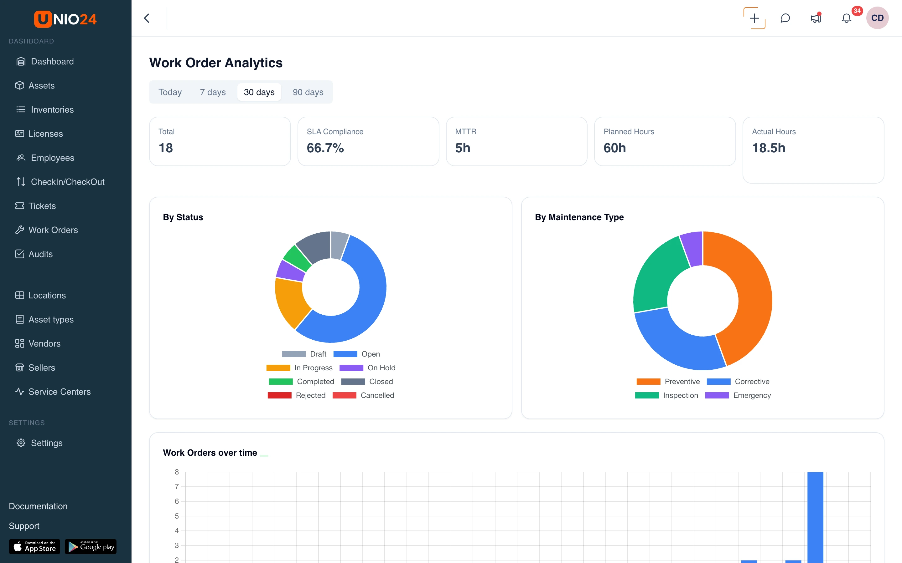 Work order analytics: SLA compliance, MTTR, and status breakdowns