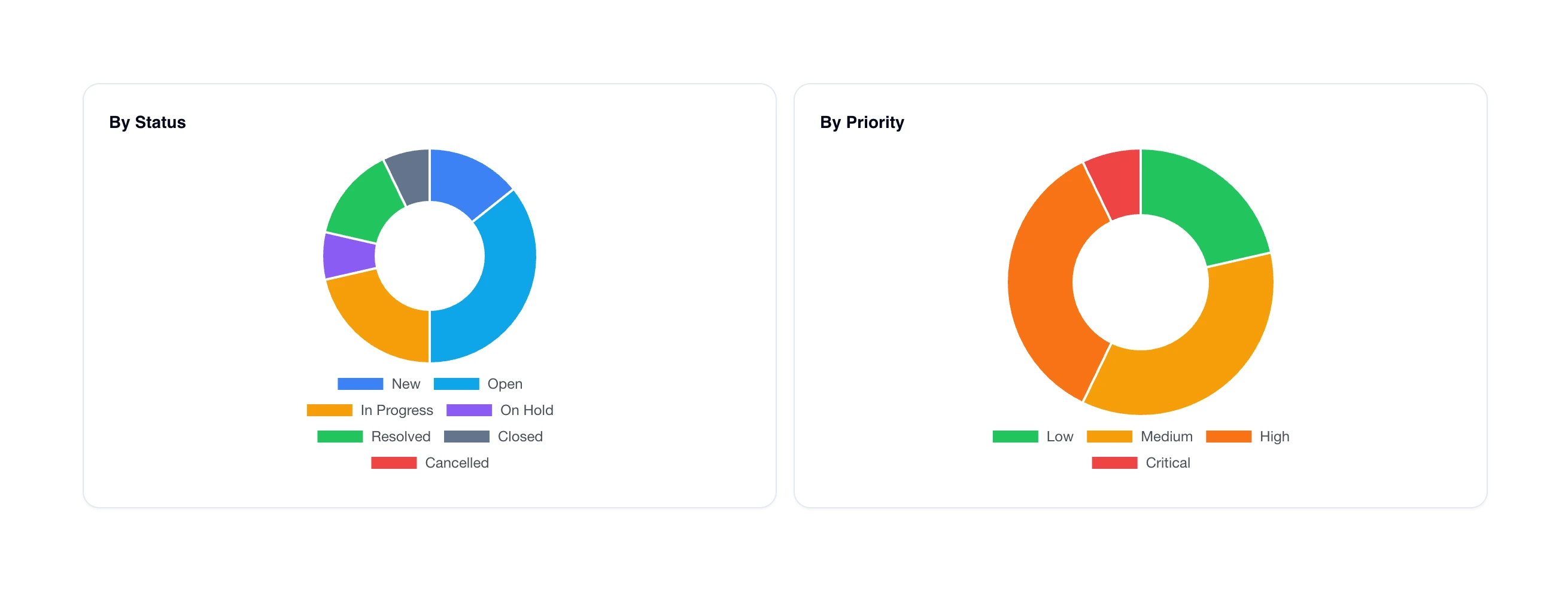 Ticket analytics doughnuts breaking requests down by status and by priority