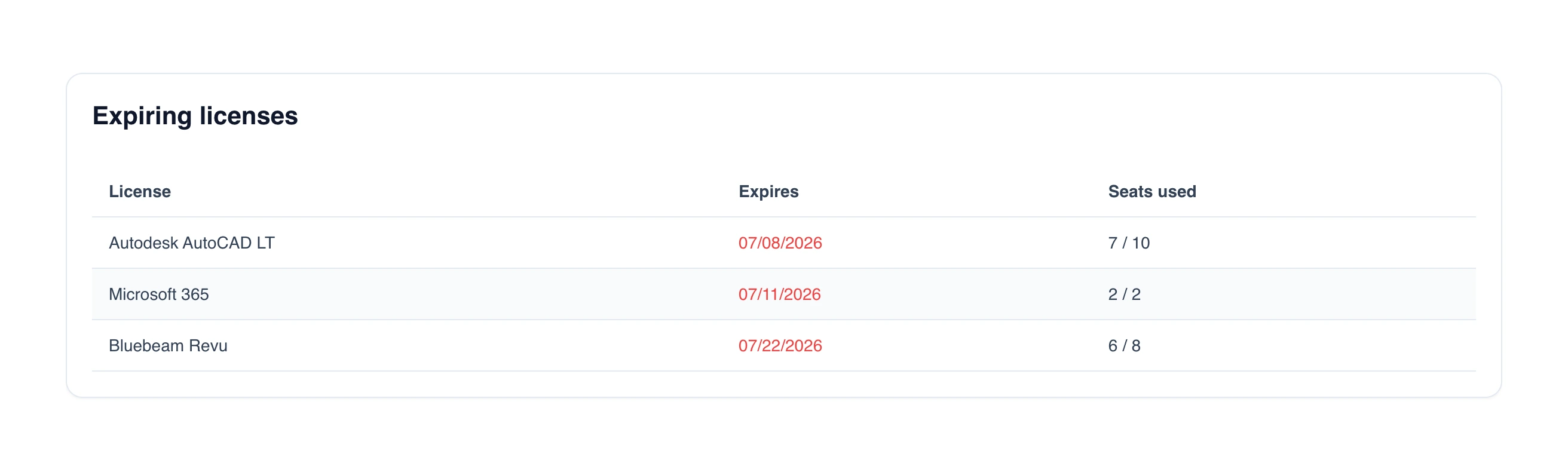 Dashboard "Expiring licenses" widget listing the soonest-to-expire licenses with red expiry dates and seats-used counts