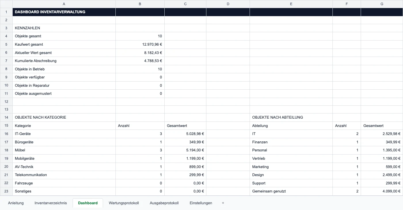 Blatt Dashboard mit Kennzahlen und Aufteilung nach Kategorie und Abteilung