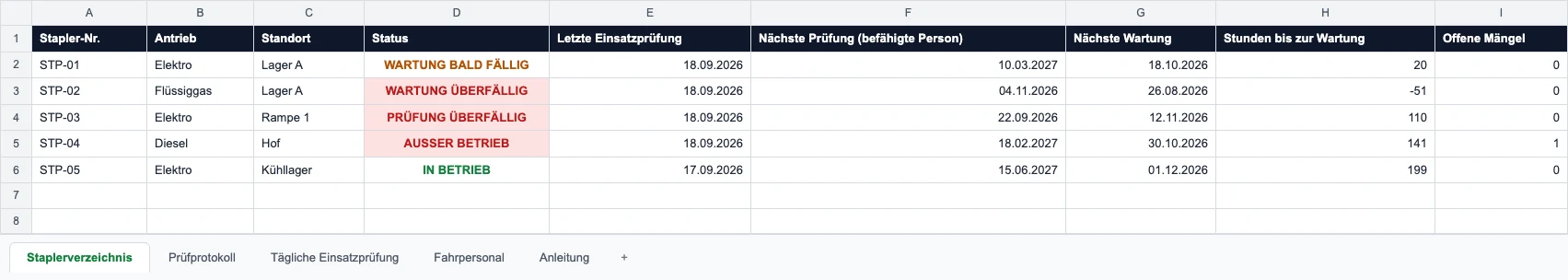 Staplerverzeichnis der Vorlage mit Status, letzter Einsatzprüfung, nächster Prüfung durch die befähigte Person, nächster Wartung, Stunden bis zur Wartung und offenen Mängeln