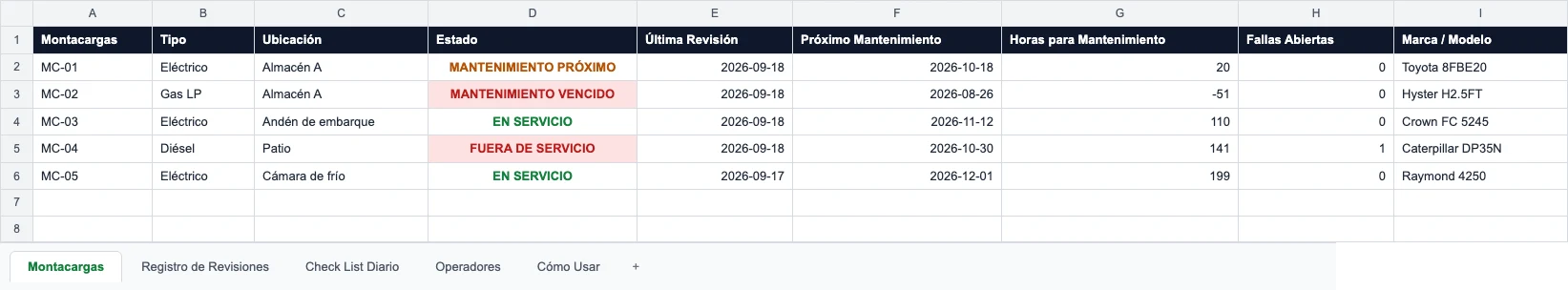 Hoja de montacargas del formato — estado, última revisión, próximo mantenimiento, horas para mantenimiento y fallas abiertas