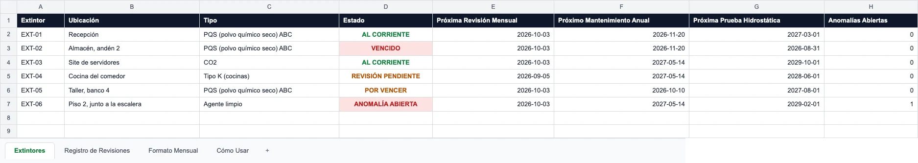 Lista de extintores del formato — ubicación, tipo, estado, próxima revisión mensual, próximo mantenimiento, prueba hidrostática y anomalías abiertas