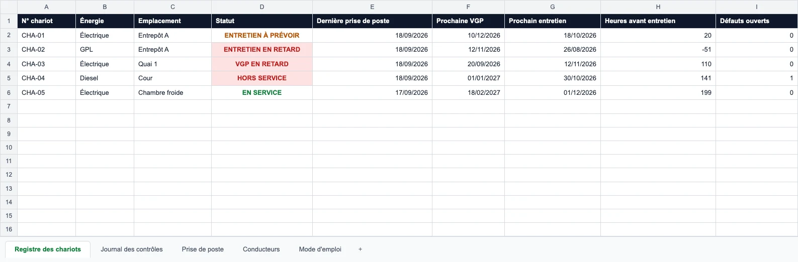 Registre des chariots du modèle : colonnes Statut, Dernière prise de poste, Prochaine VGP, Prochain entretien, Heures avant entretien et Défauts ouverts