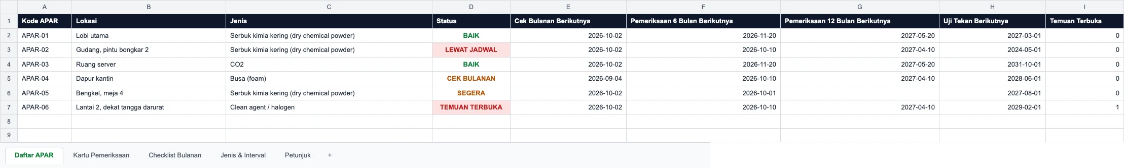 Daftar APAR dalam template — status, cek bulanan, pemeriksaan 6 bulan dan 12 bulan, uji tekan berikutnya, dan temuan terbuka