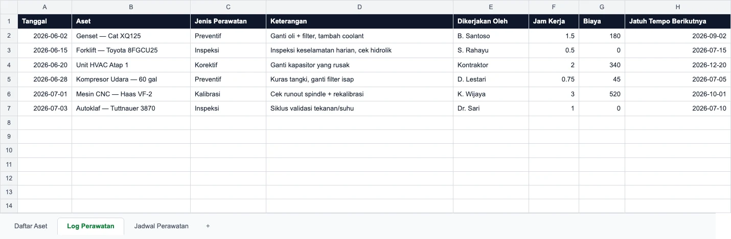 Tampilan kartu perawatan mesin dengan kolom tanggal, aset, jenis perawatan, dan jatuh tempo berikutnya