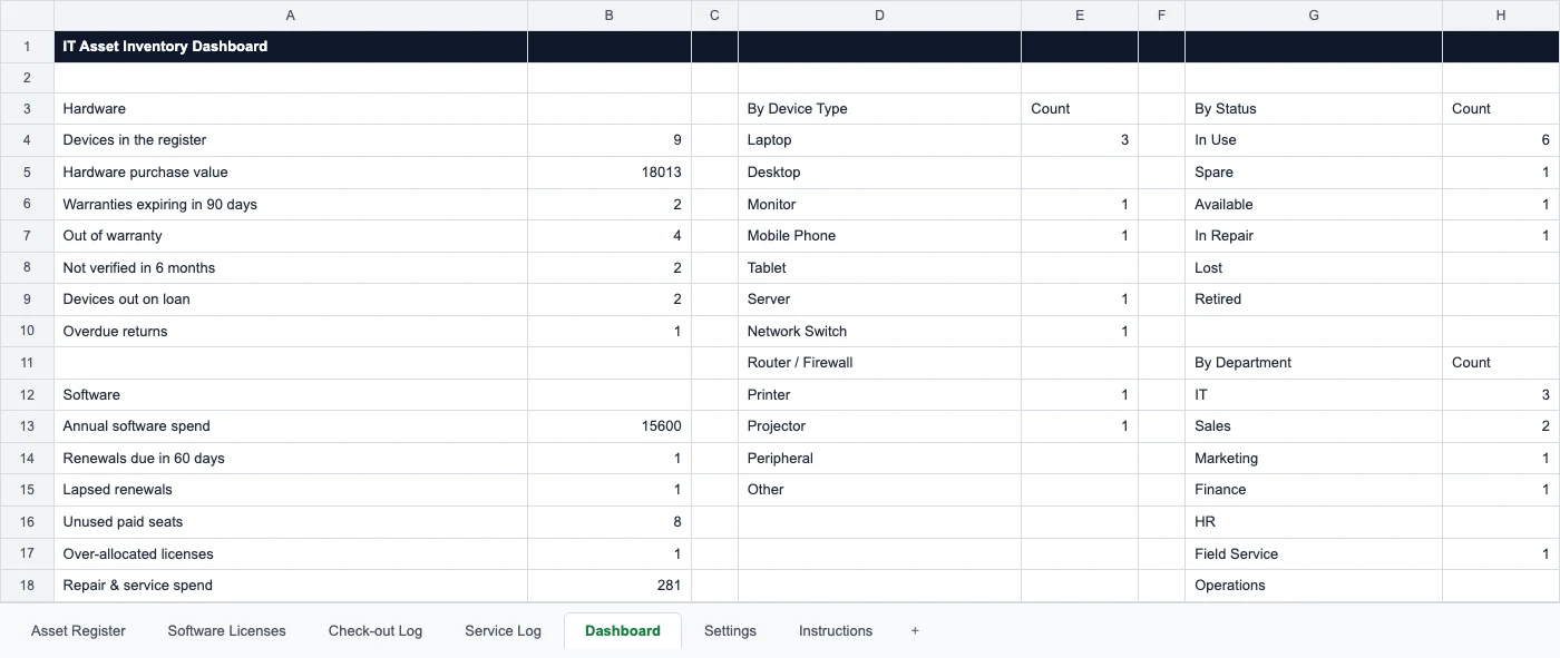 Dashboard sheet with hardware and software totals and breakdowns by type, status and department