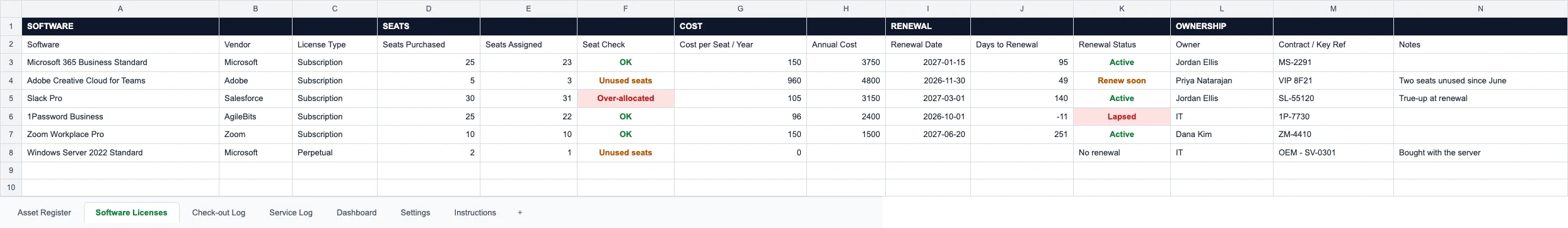 Software Licenses sheet flagging unused seats, over-allocation and renewals due
