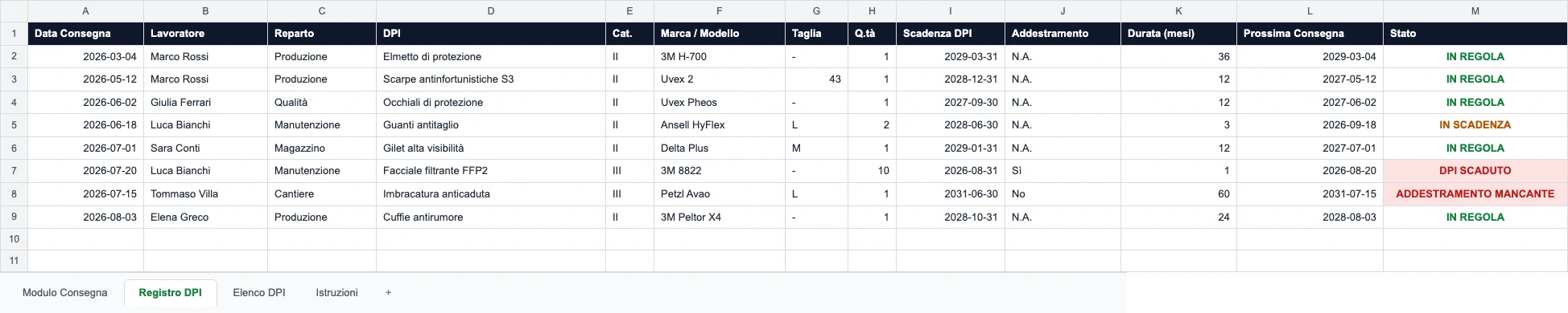 Registro DPI del modello — lavoratore, DPI, categoria, scadenza, addestramento e la colonna Stato con IN REGOLA, IN SCADENZA, DPI SCADUTO e ADDESTRAMENTO MANCANTE