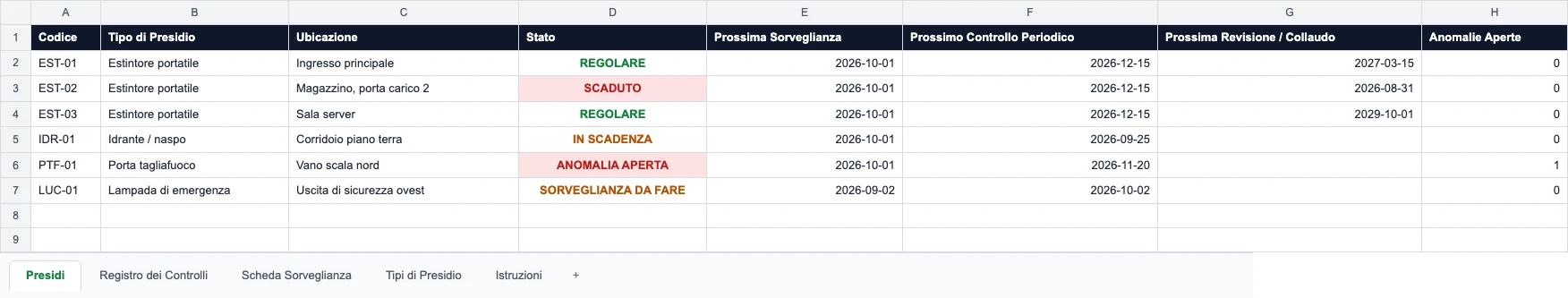Elenco dei presidi del modello — codice, tipo, ubicazione, stato, prossima sorveglianza, prossimo controllo periodico, revisione e anomalie aperte