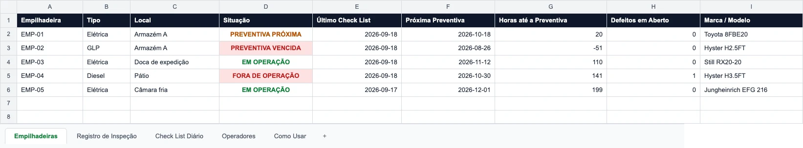 Cadastro de empilhadeiras do modelo — situação, último check list, próxima preventiva, horas até a preventiva e defeitos em aberto
